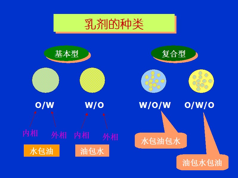 乳剂(emulsions)又称乳浊液.ppt_第4页